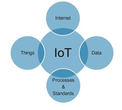 四種企業(yè)物聯(lián)網(wǎng)(Enterprise IoT)的應(yīng)用場景介紹